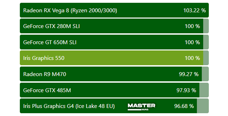 بررسی گرافیک intel iris graphics 550