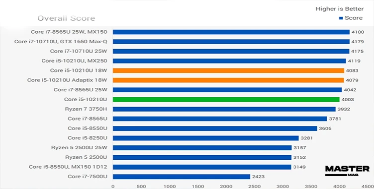 بررسی پردازنده‌ی Intel Core i5-10210U