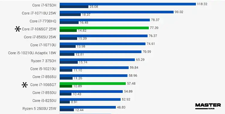  بررسی پردازنده ی Intel Core i7 1065G7