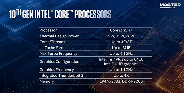  بررسی پردازنده ی Intel Core i7 1065G7