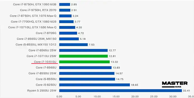 بررسی پردازنده Intel Core i7-10510U